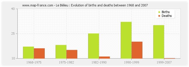 Le Bélieu : Evolution of births and deaths between 1968 and 2007